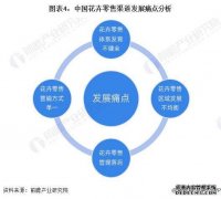 【前瞻分析】2023-2028年中国花卉行业市场及竞争格局分析